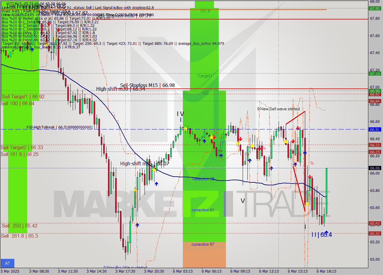 WTI M15 Signal