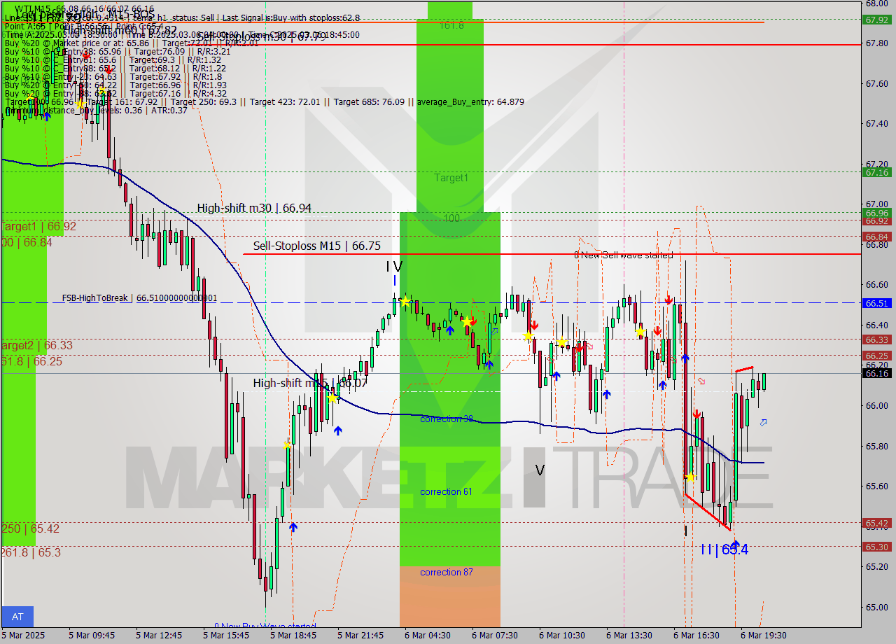 WTI M15 Analysis WTI M15 Signal