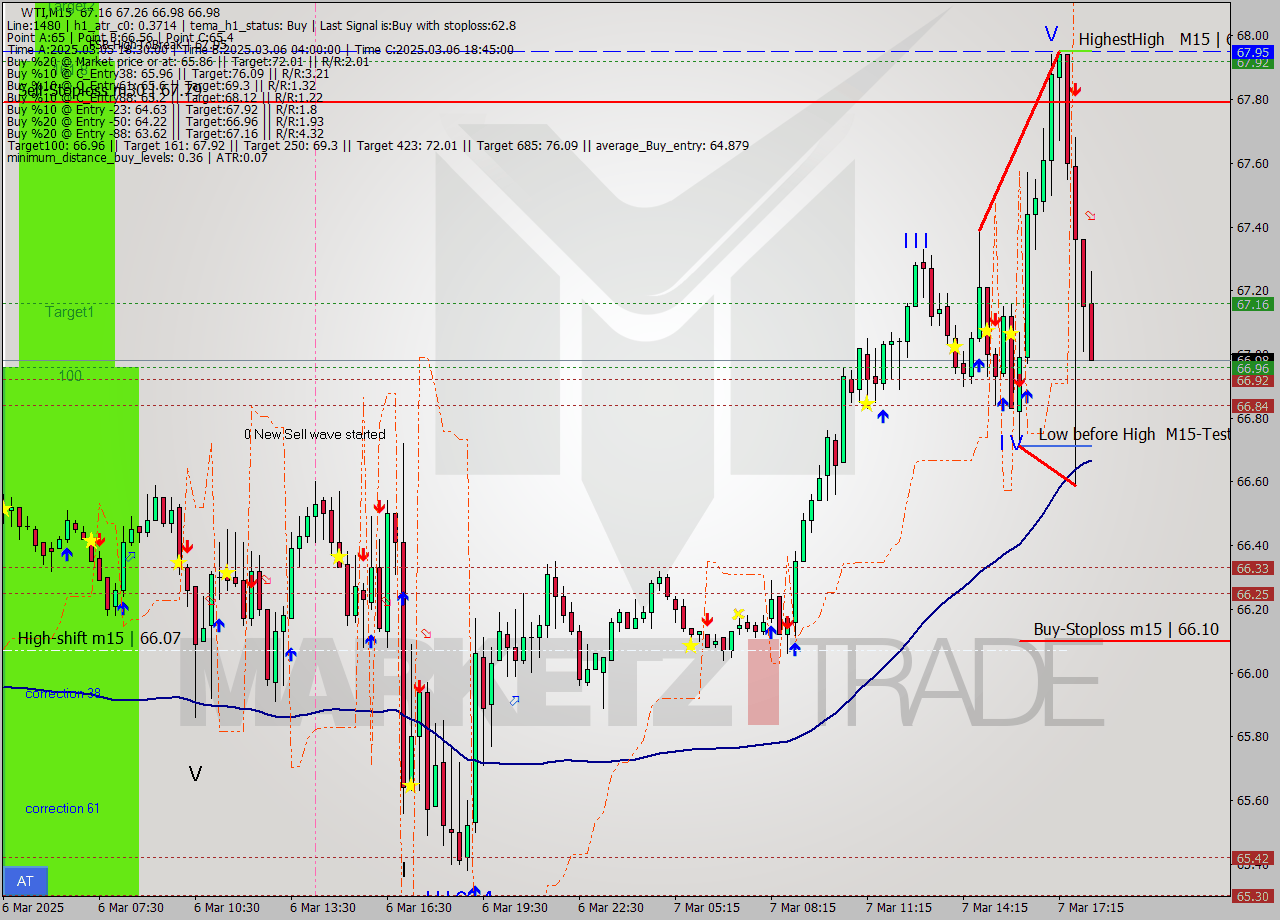 WTI M15 Analysis WTI M15 Signal