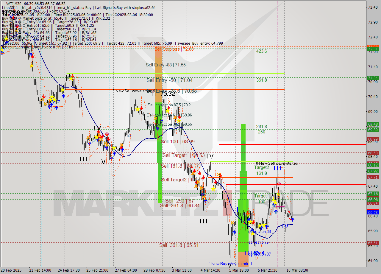 WTI M30 Analysis WTI M30 Signal