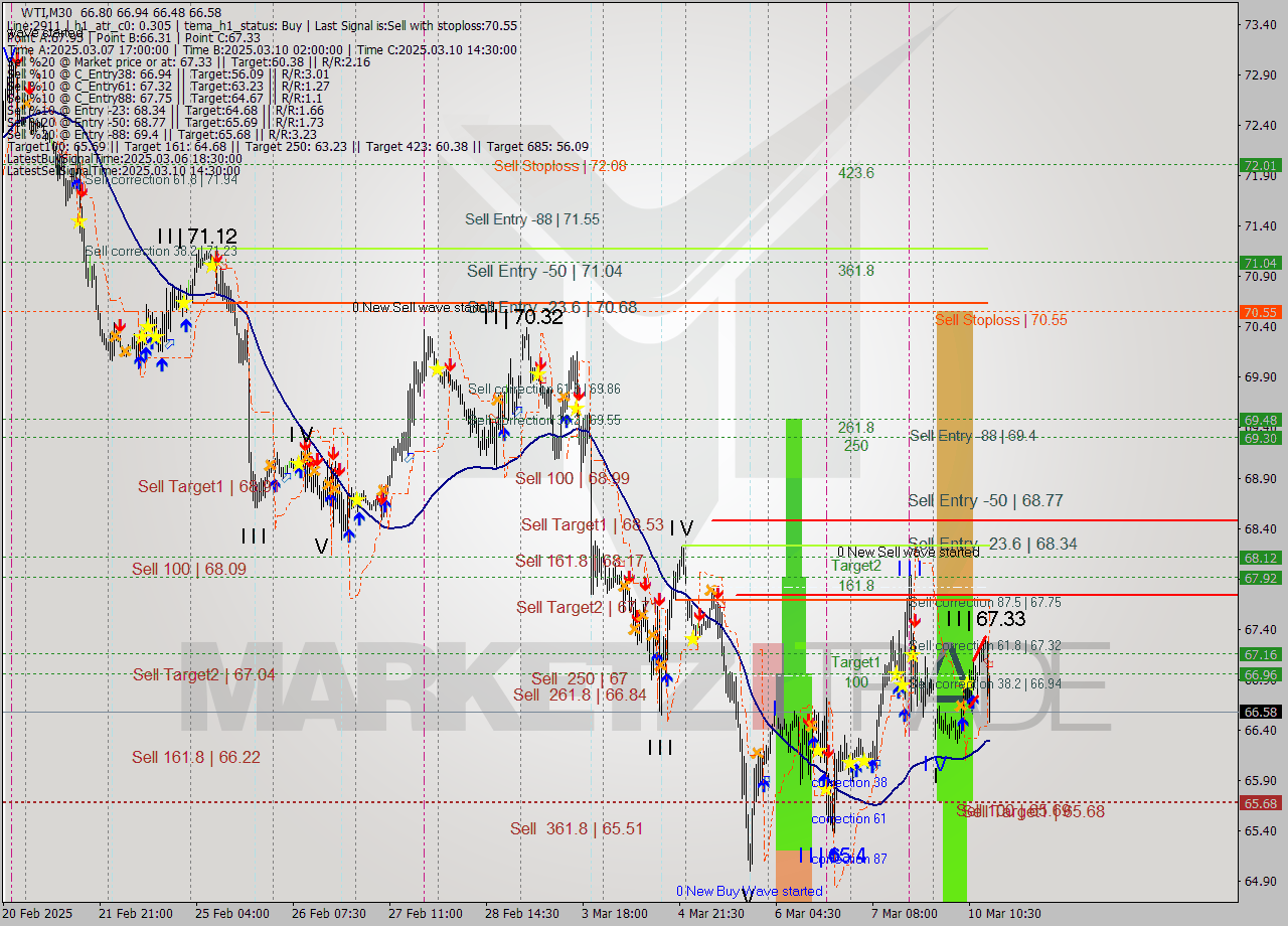WTI M30 Analysis WTI M30 Signal