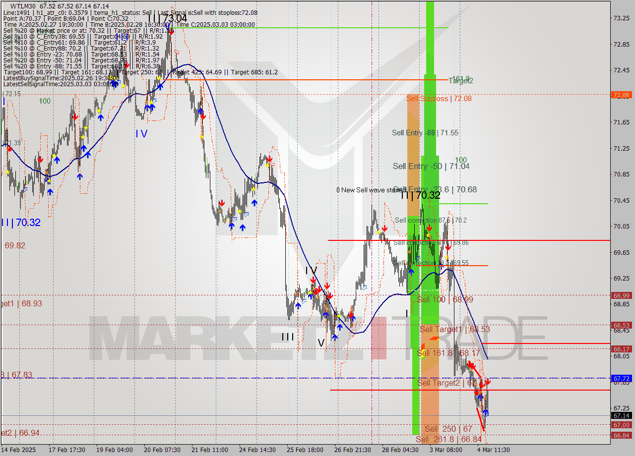 WTI M30 Analysis WTI M30 Signal