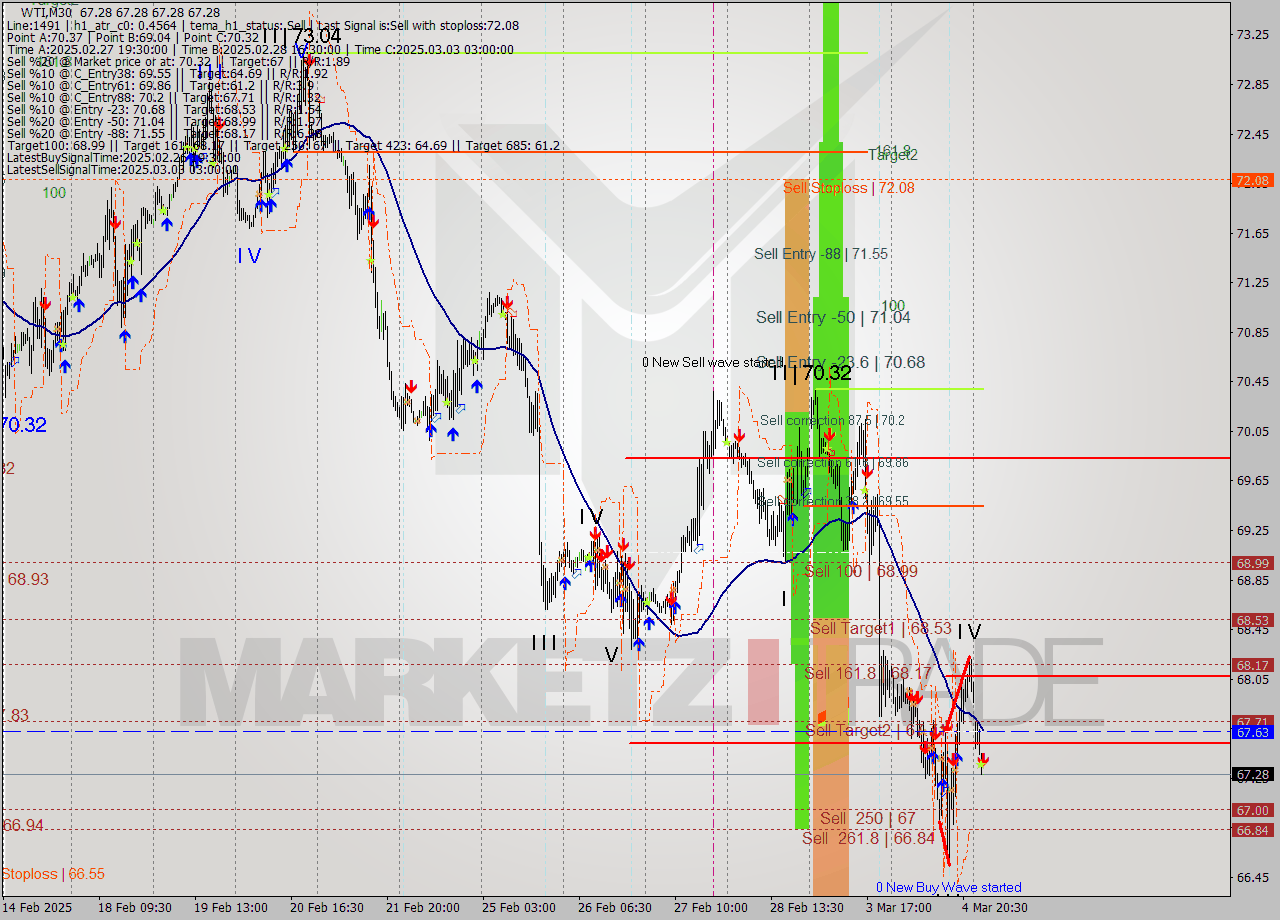 WTI M30 Analysis WTI M30 Signal