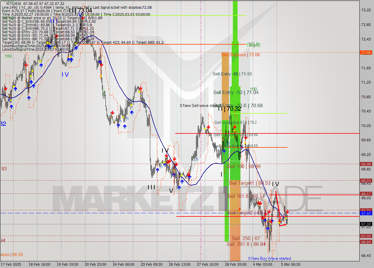 WTI M30 Analysis WTI M30 Signal