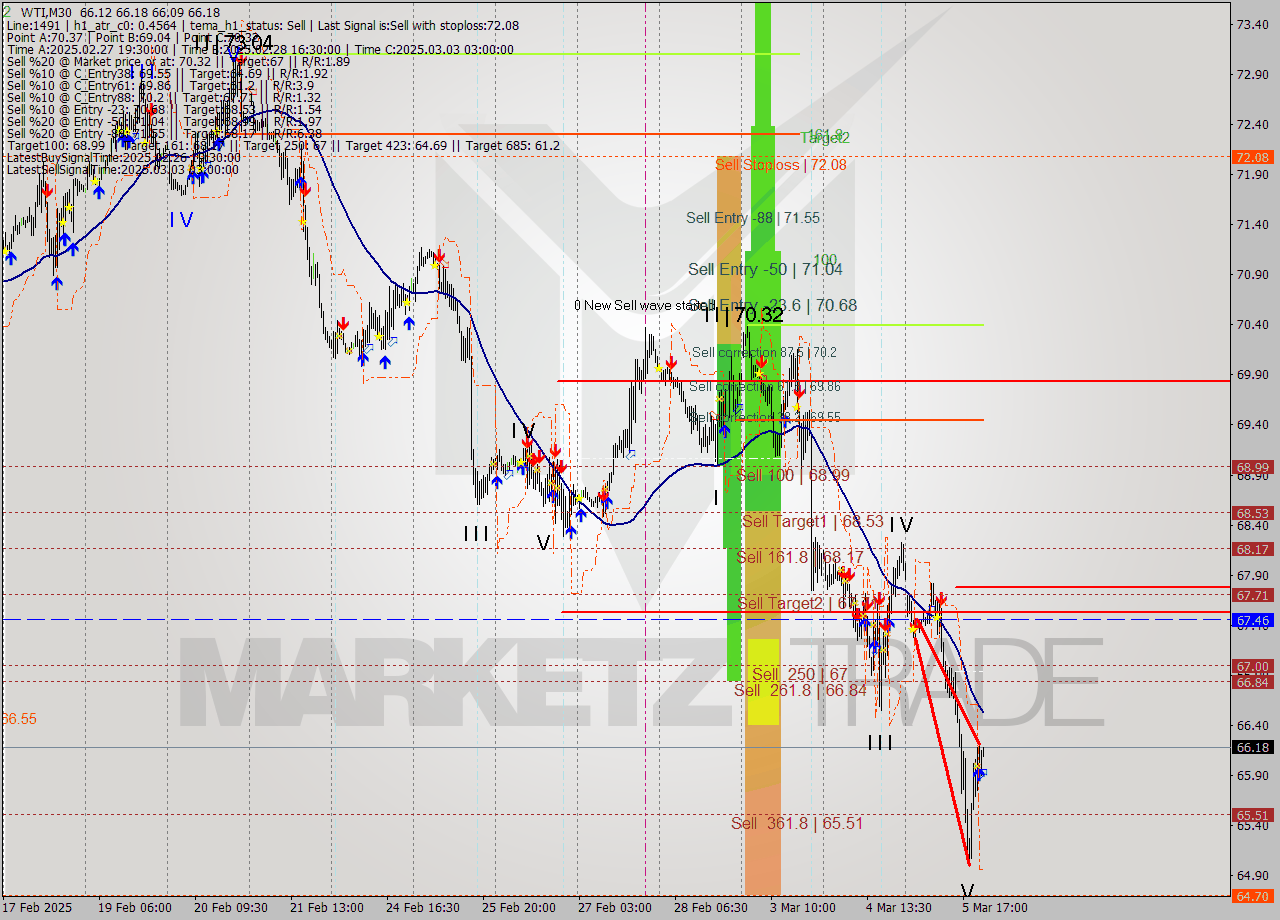 WTI M30 Analysis WTI M30 Signal