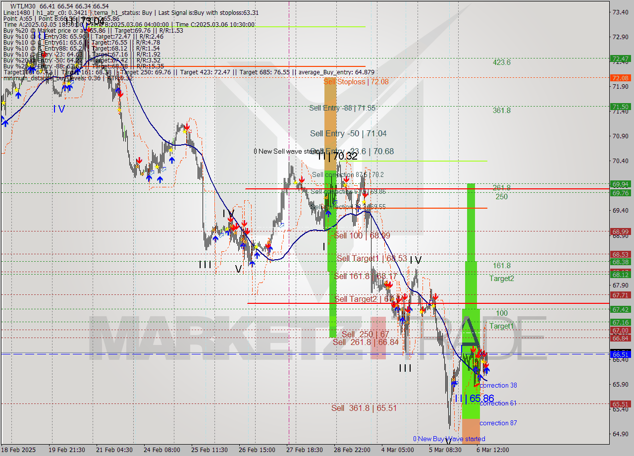 WTI M30 Analysis WTI M30 Signal