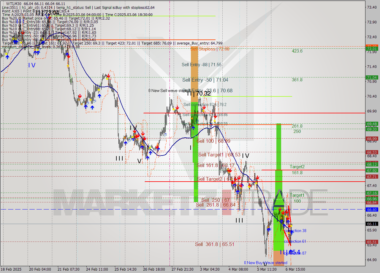 WTI M30 Analysis WTI M30 Signal