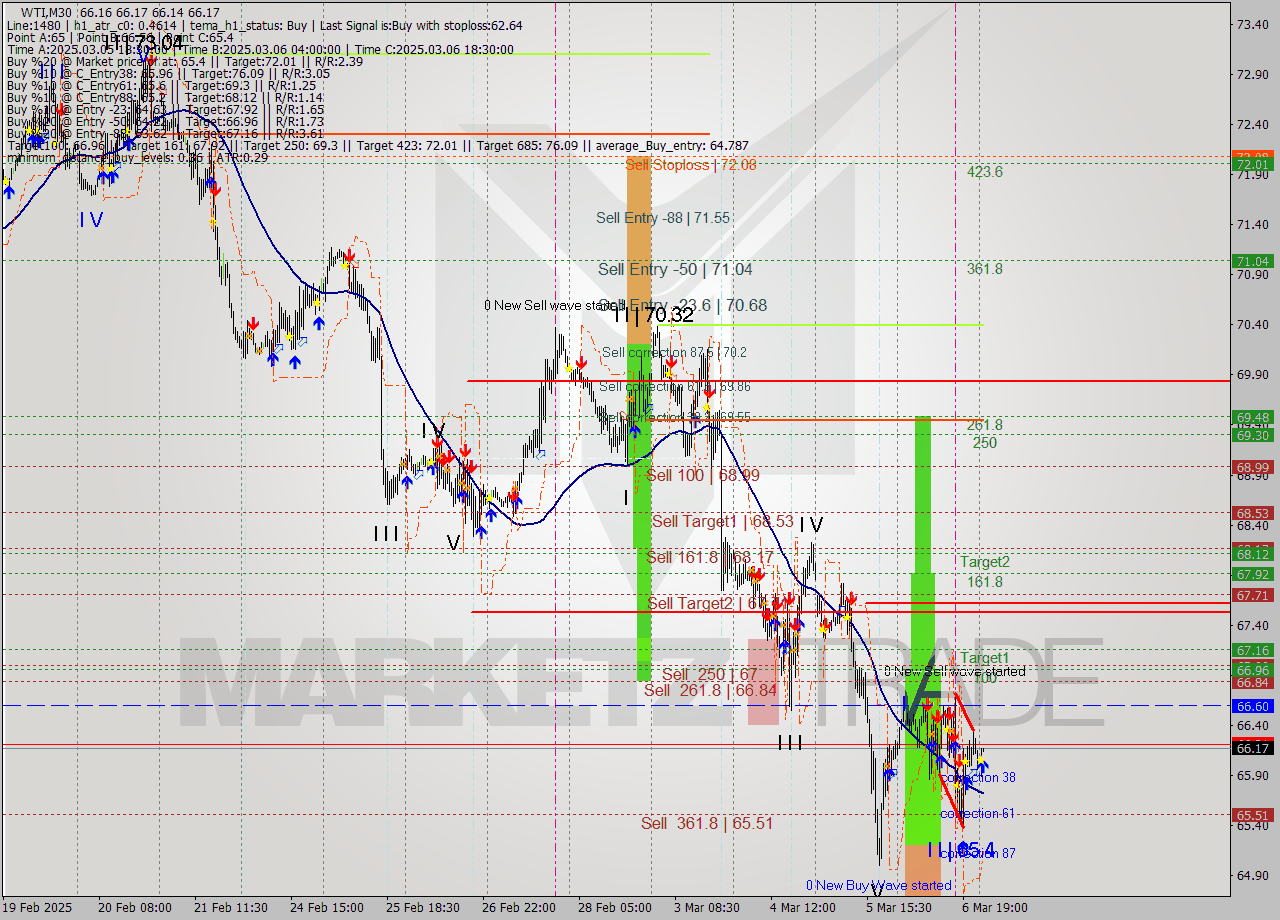 WTI M30 Analysis WTI M30 Signal