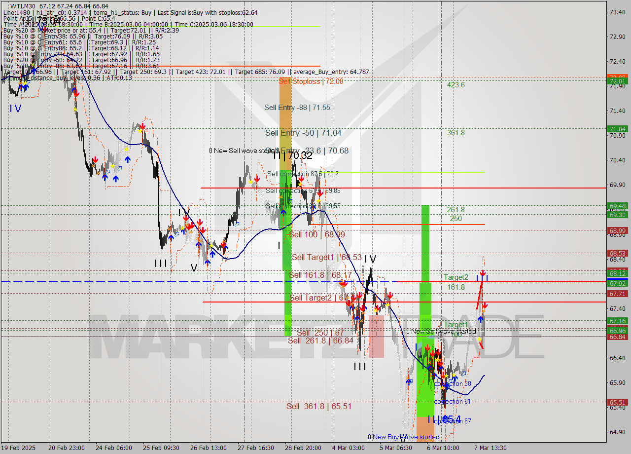 WTI M30 Analysis WTI M30 Signal