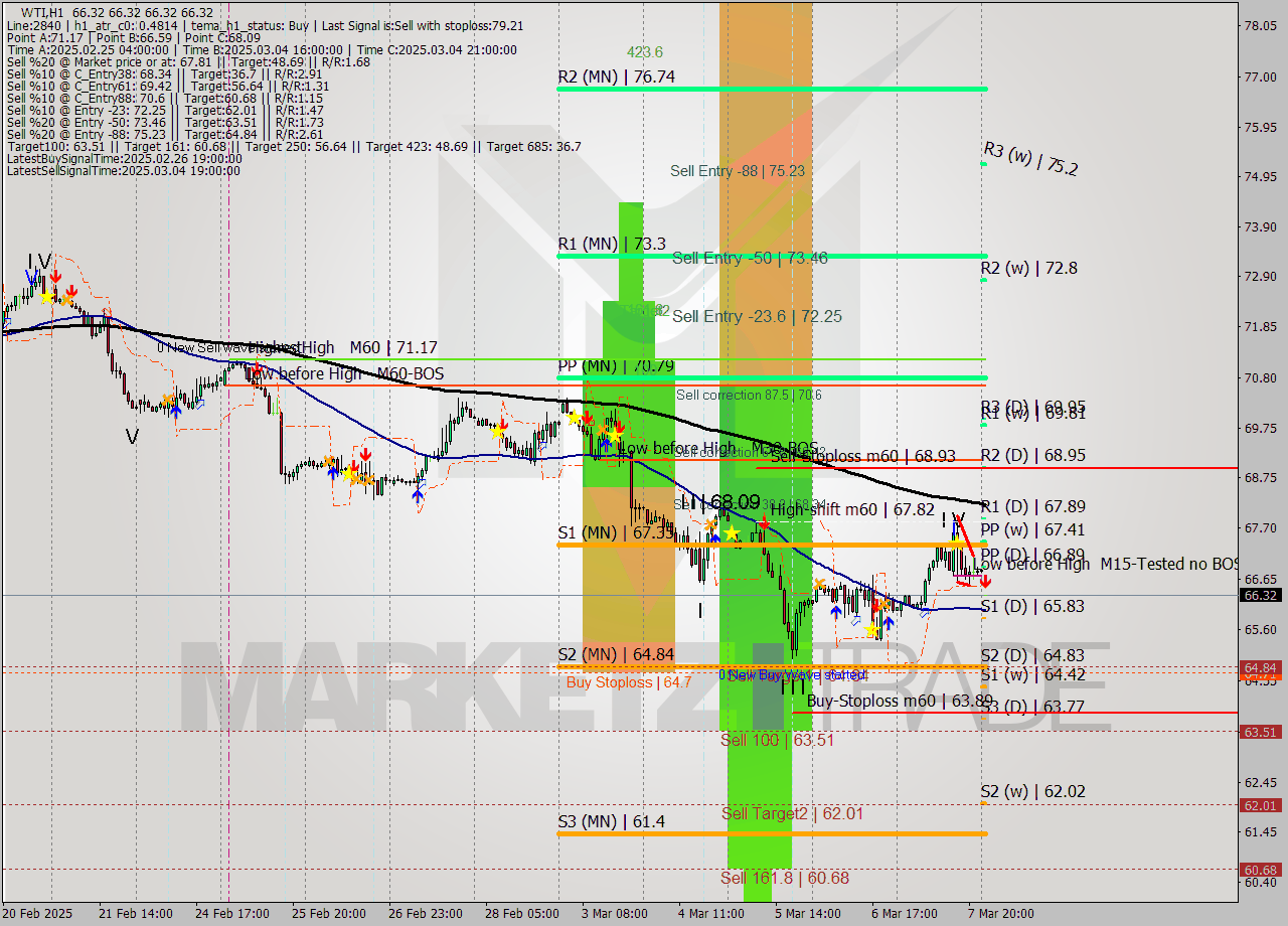 WTI MTF analysis at 2025.03.10 02:00