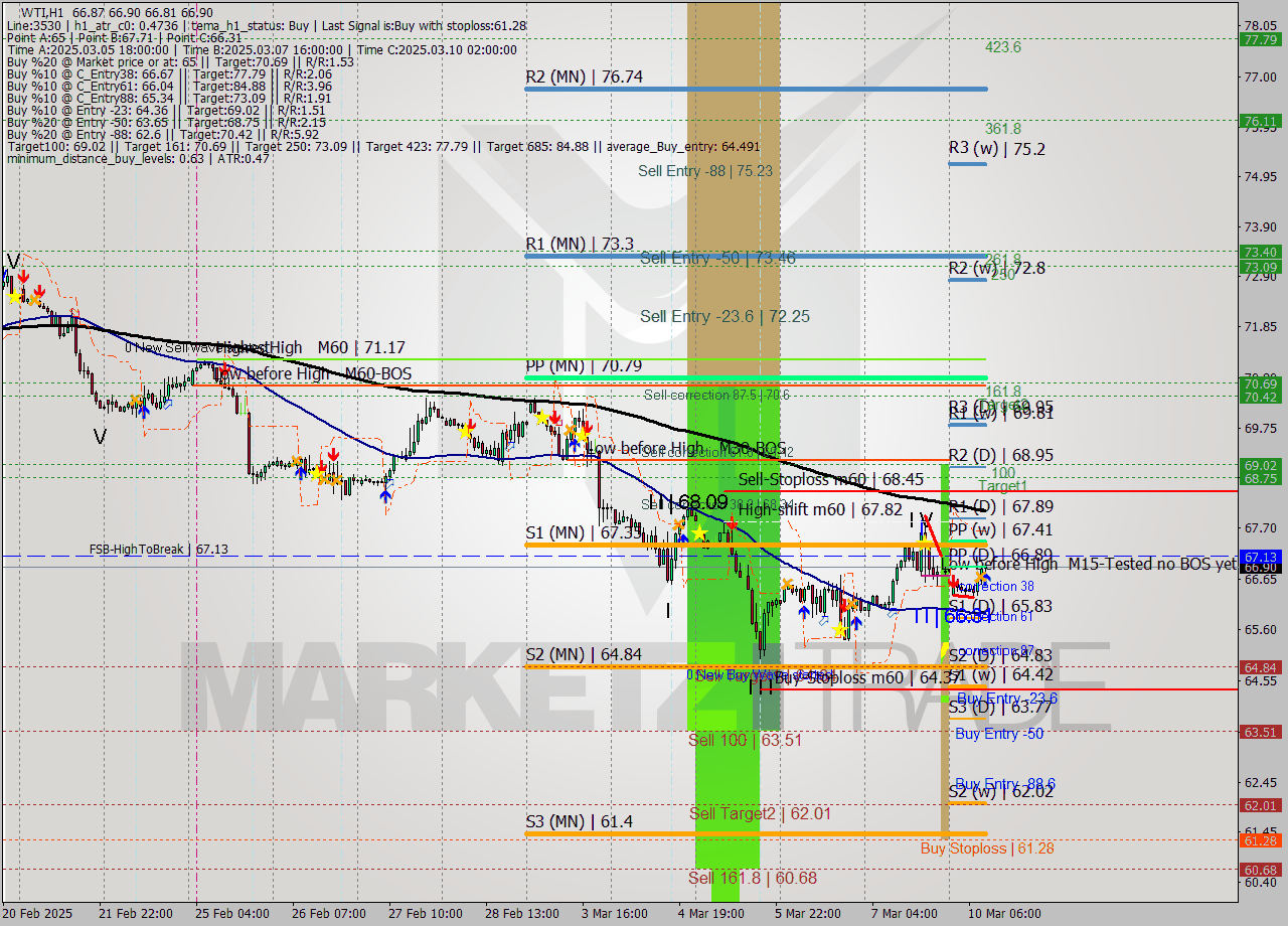 WTI MTF analysis at 2025.03.10 10:01