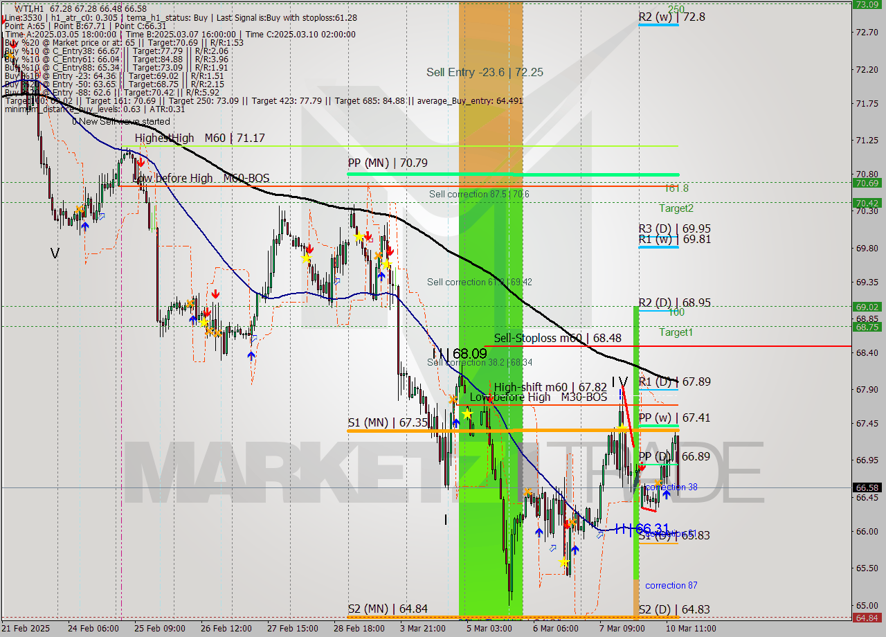 WTI MTF analysis at 2025.03.10 11:40