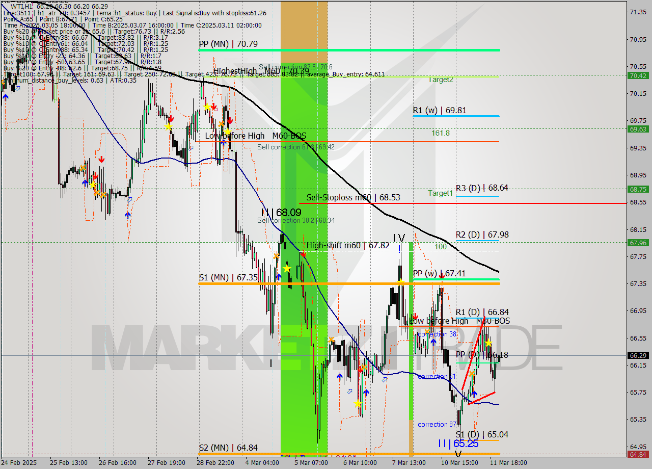 WTI MTF analysis at 2025.03.12 01:20