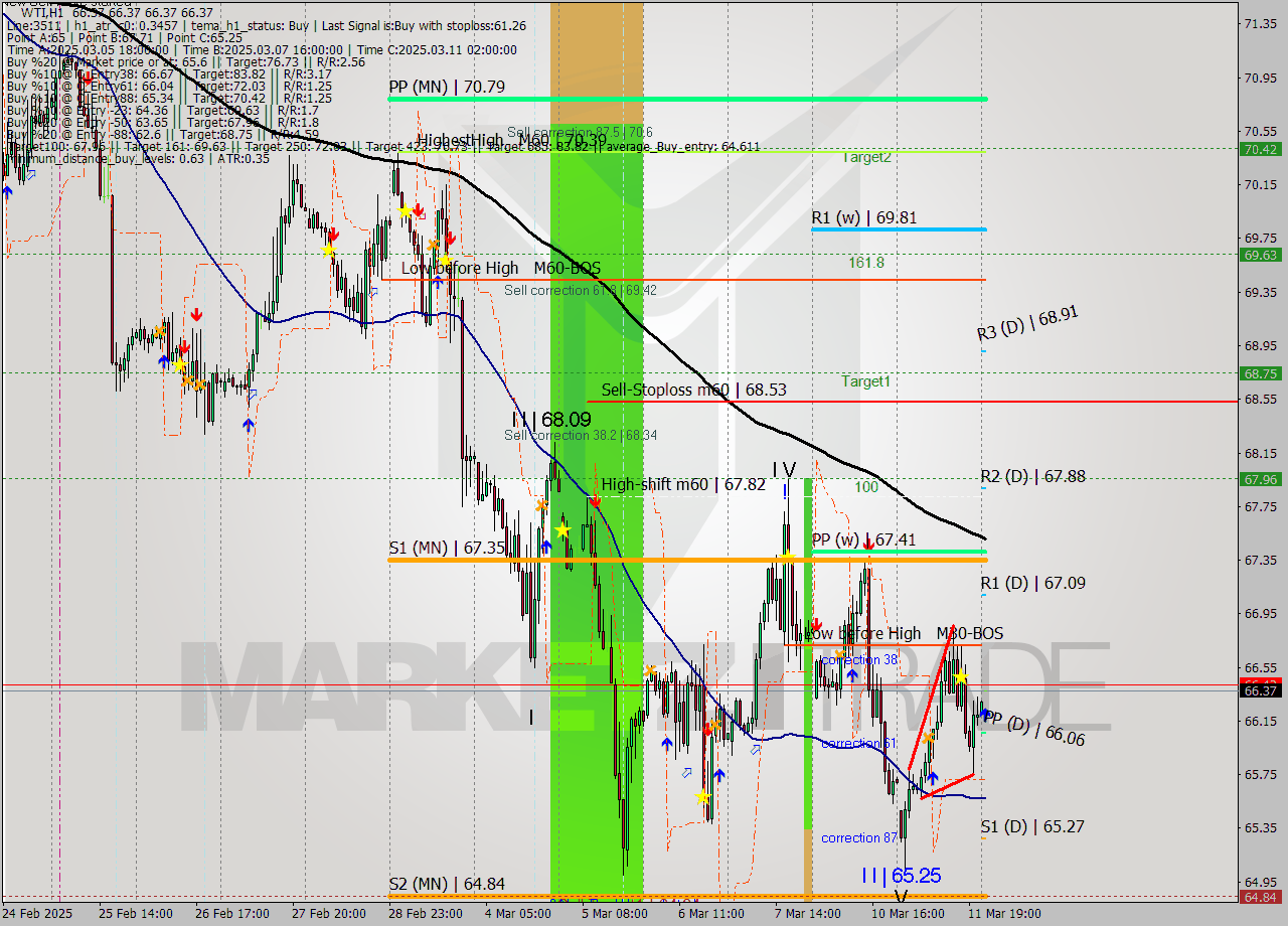 WTI MTF analysis at 2025.03.12 02:14