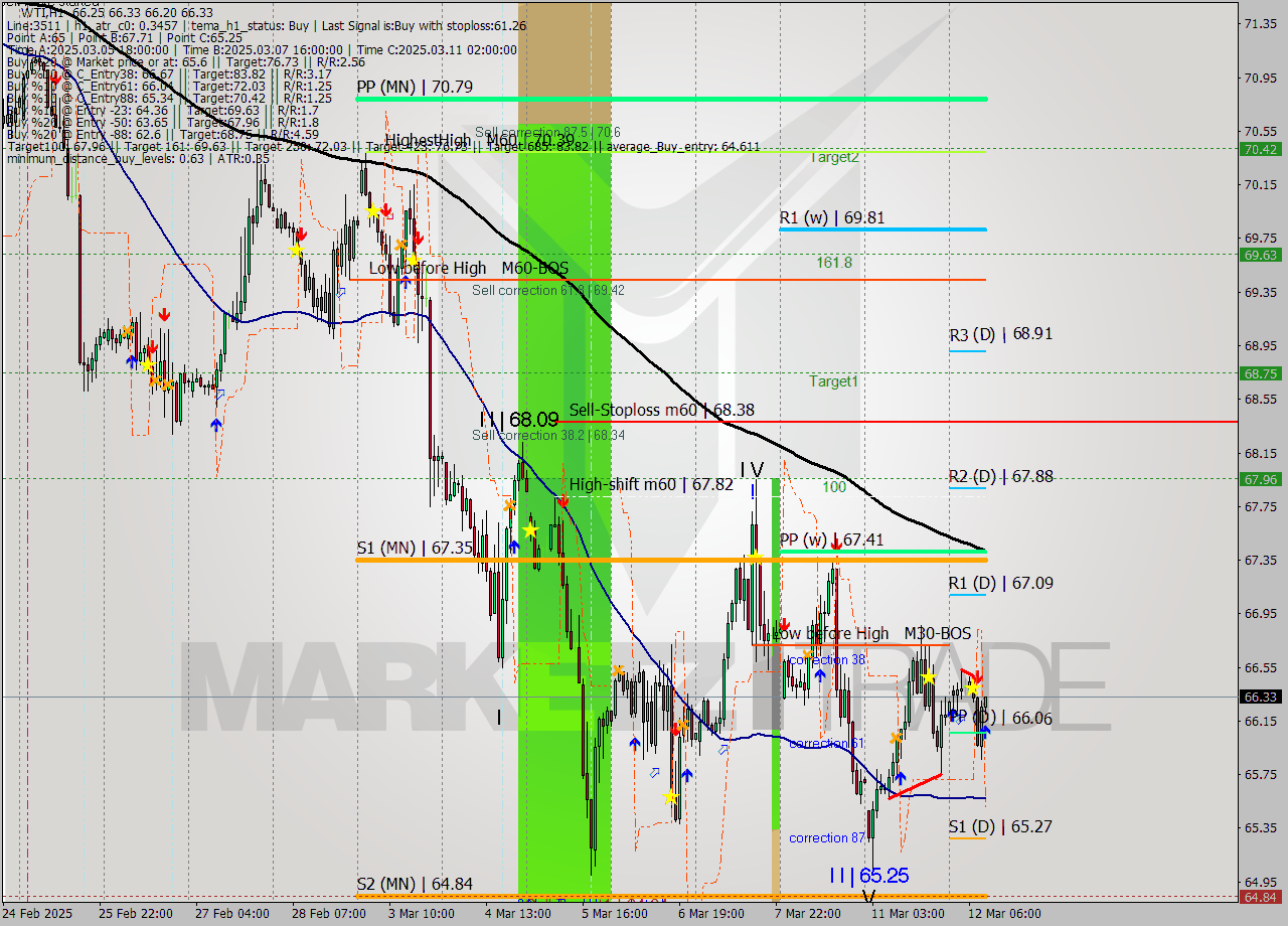 WTI MTF analysis at 2025.03.12 10:15