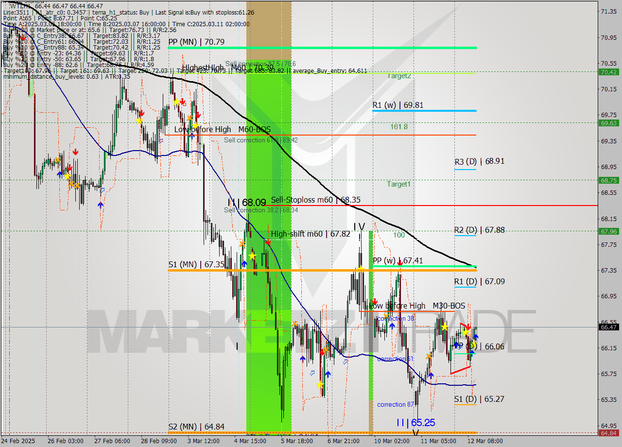 WTI MTF analysis at 2025.03.12 19:57