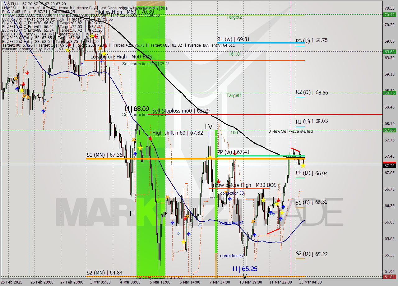 WTI MTF analysis at 2025.03.13 08:00