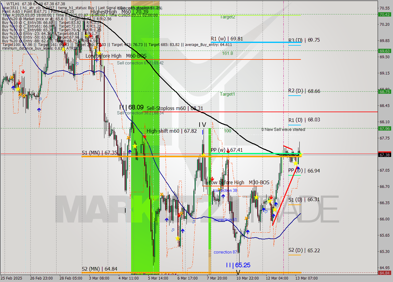 WTI MTF analysis at 2025.03.13 11:00