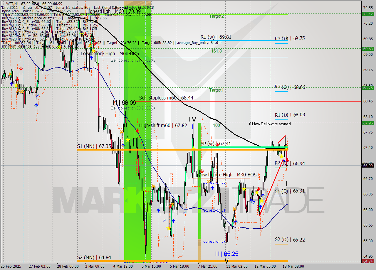 WTI MTF analysis at 2025.03.13 12:00