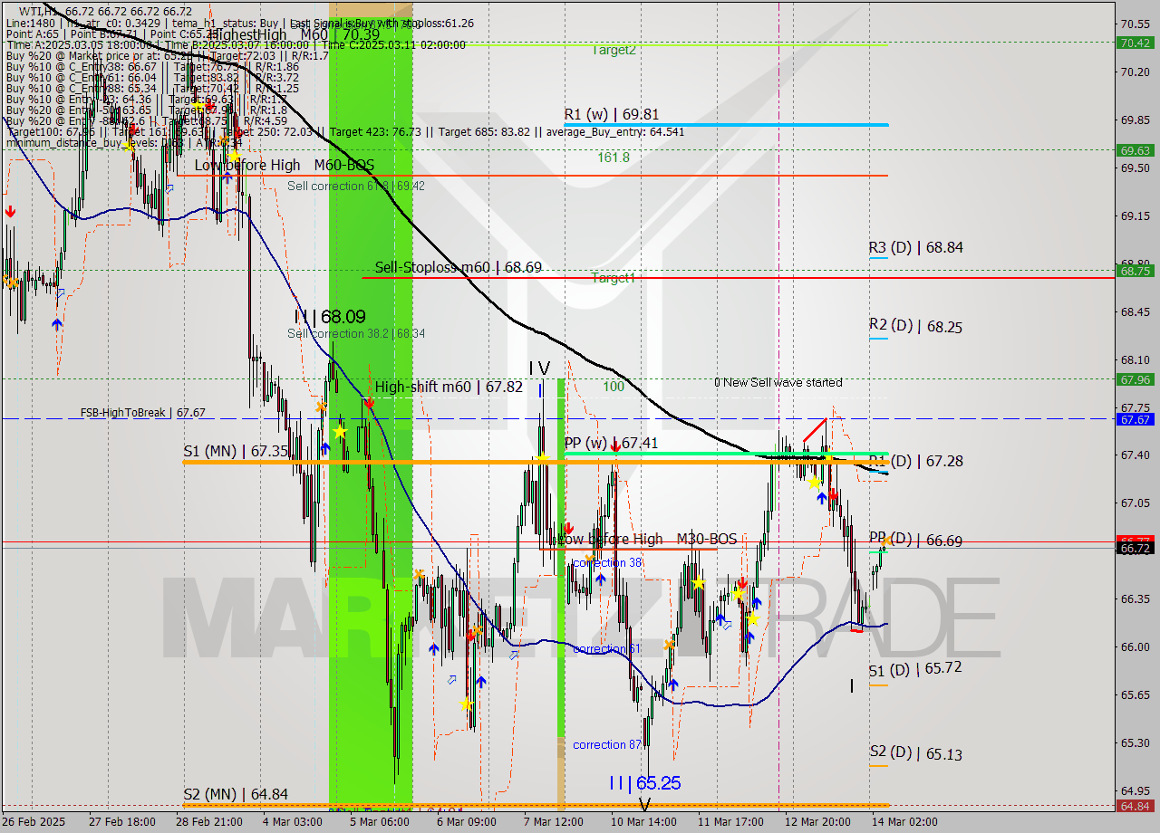 WTI MTF analysis at 2025.03.14 06:00