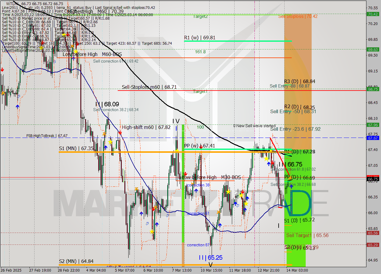 WTI MTF analysis at 2025.03.14 07:05