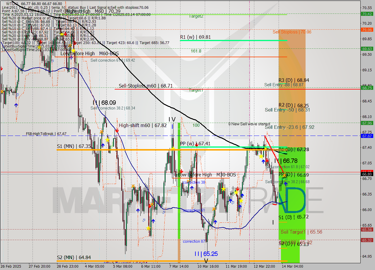 WTI MTF analysis at 2025.03.14 08:21