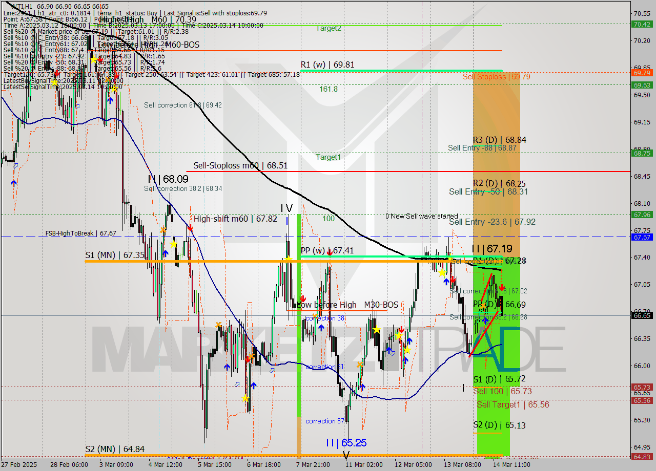 WTI MTF analysis at 2025.03.14 15:02