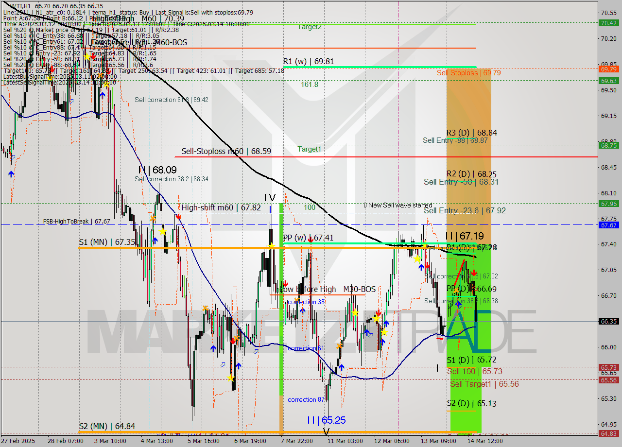 WTI MTF analysis at 2025.03.14 17:01
