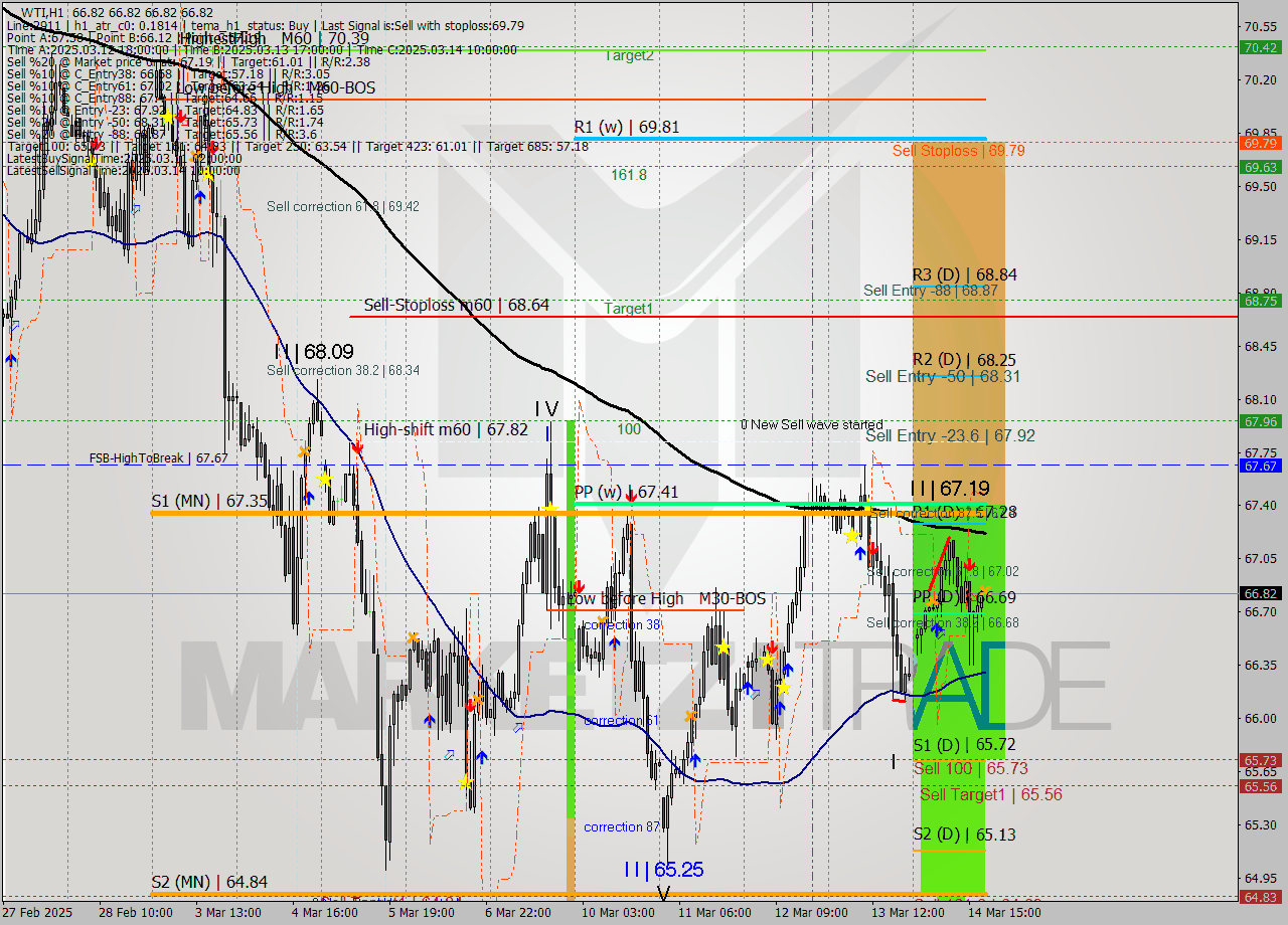 WTI MTF analysis at 2025.03.14 19:00