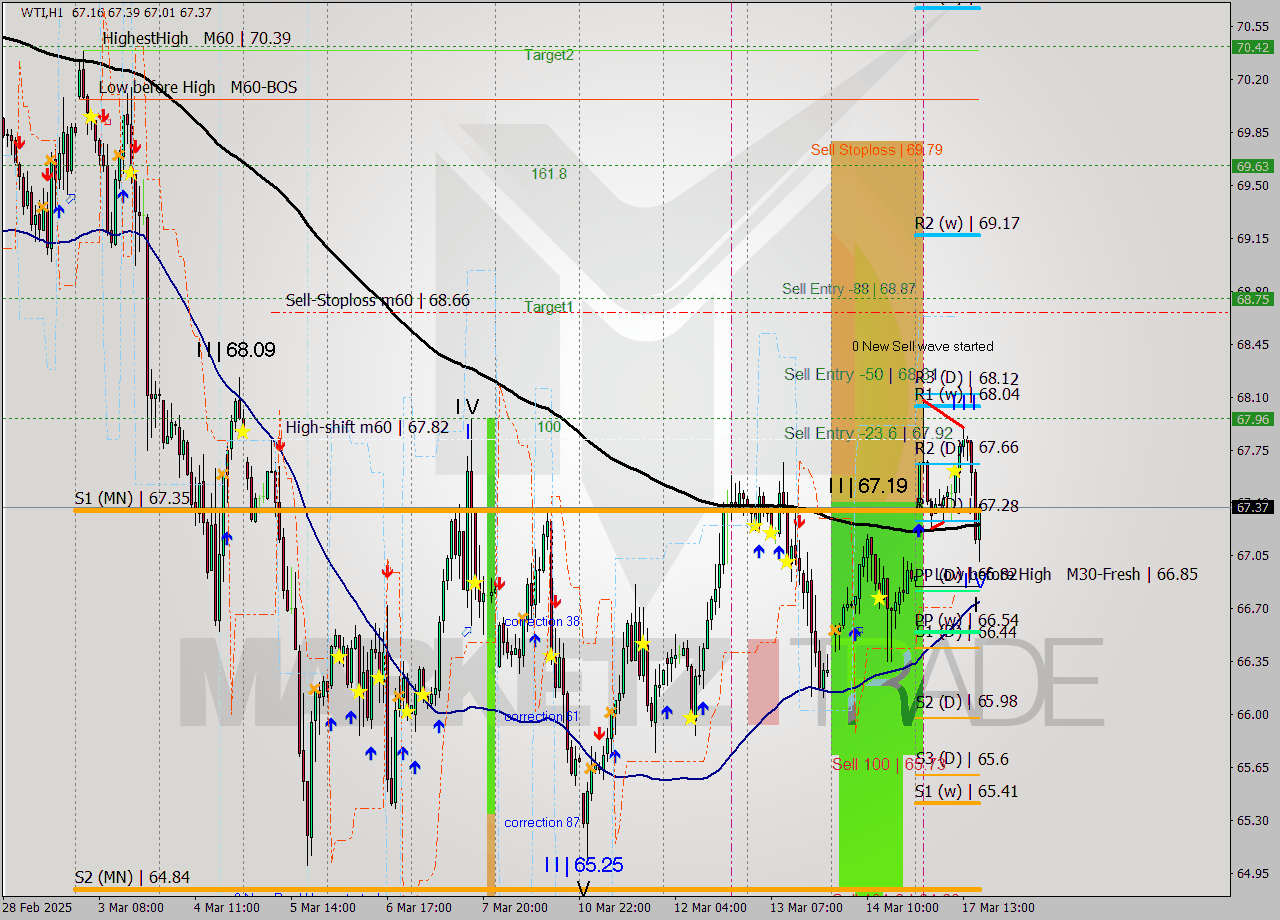 WTI MTF analysis at 2025.03.17 11:10