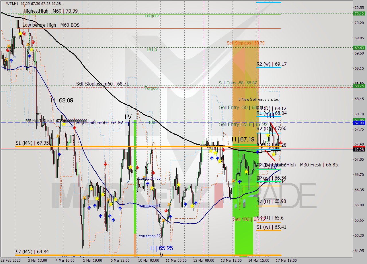 WTI MTF analysis at 2025.03.17 22:01