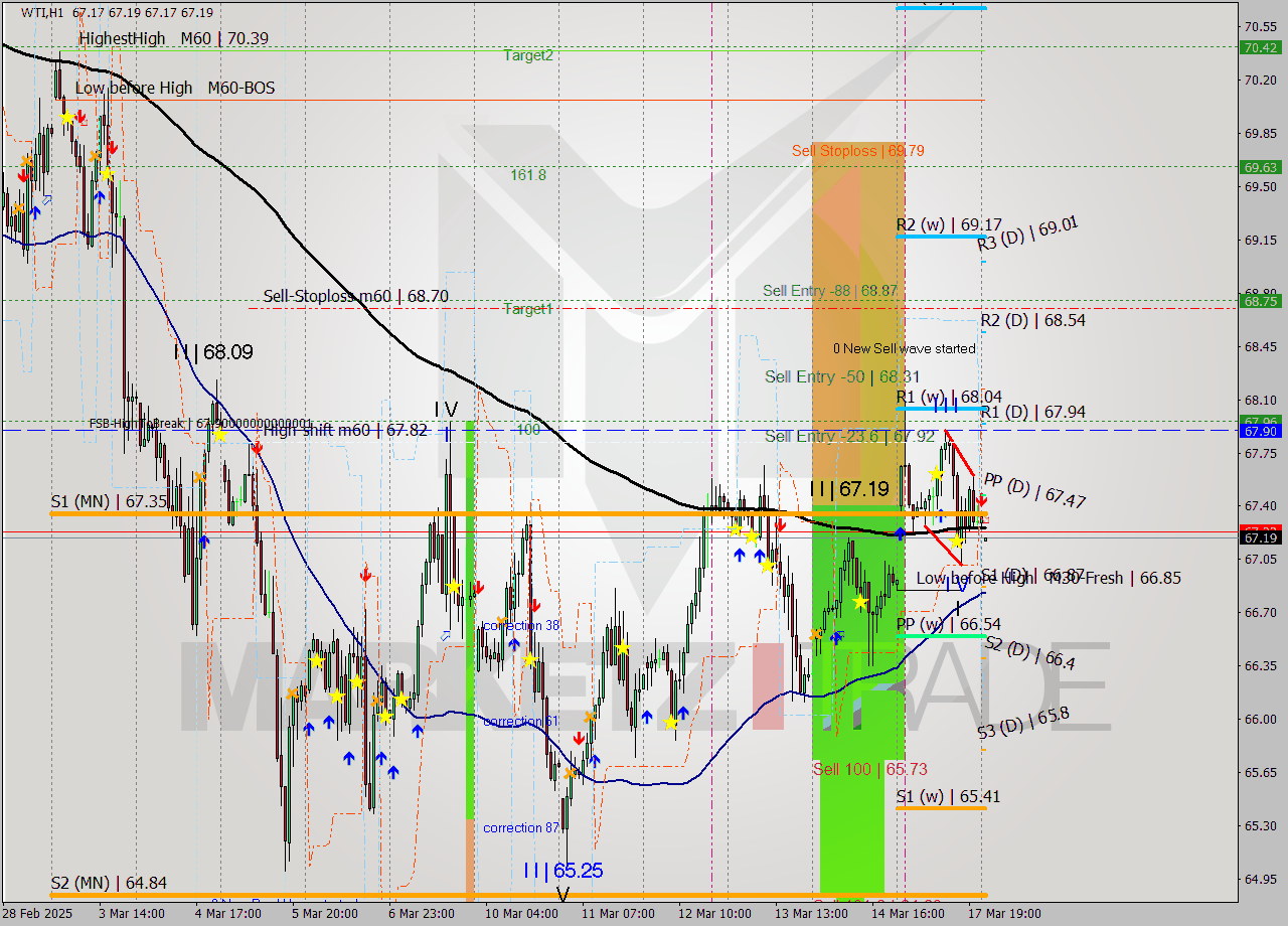 WTI MTF analysis at 2025.03.18 02:00