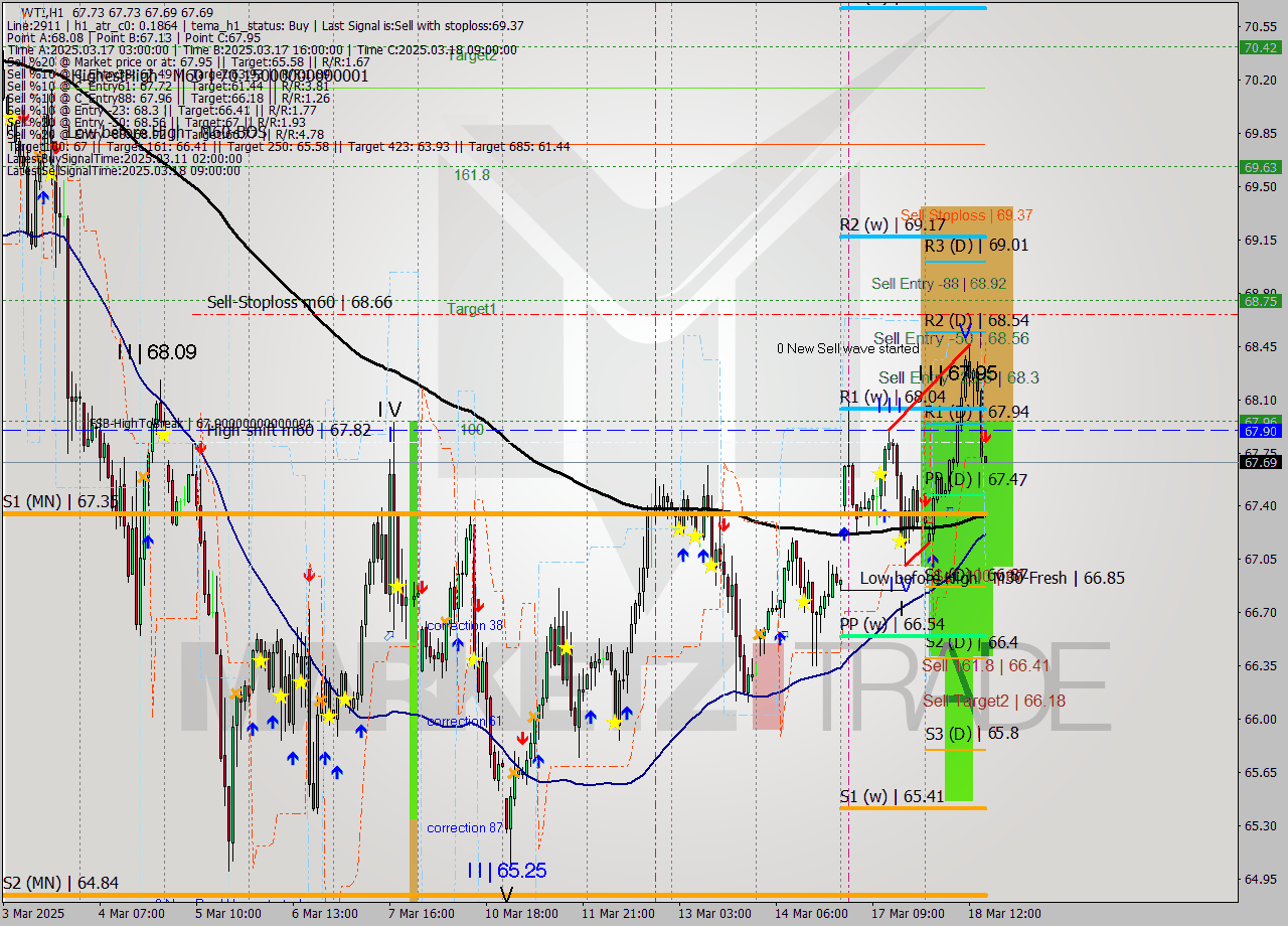 WTI MTF analysis at 2025.03.18 16:00