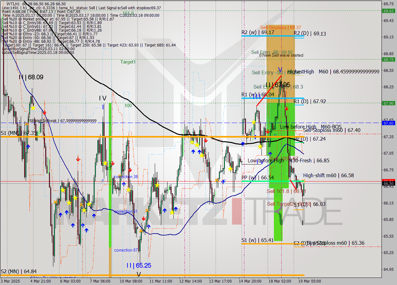 WTI MTF analysis at 2025.03.19 09:15