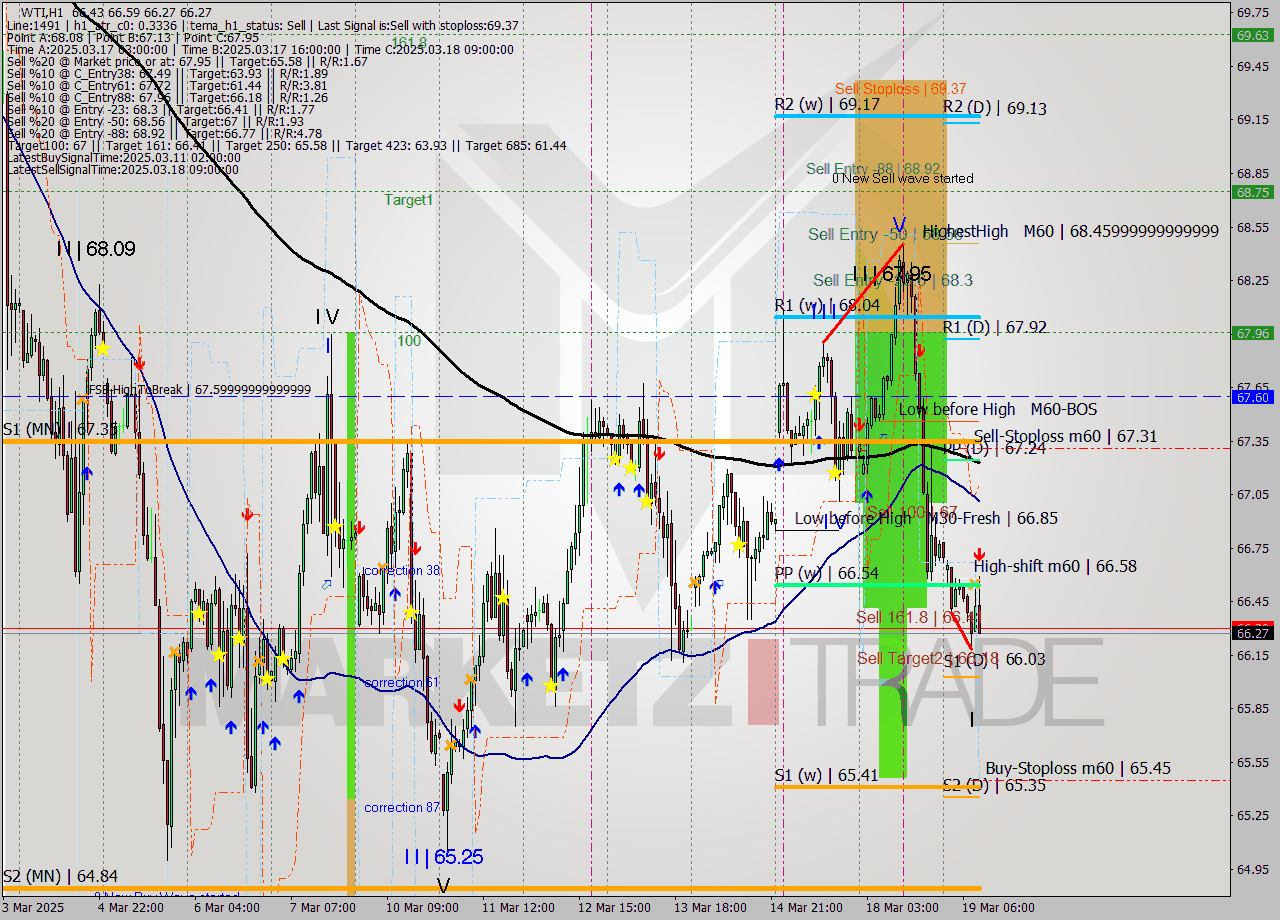 WTI MTF analysis at 2025.03.19 10:33