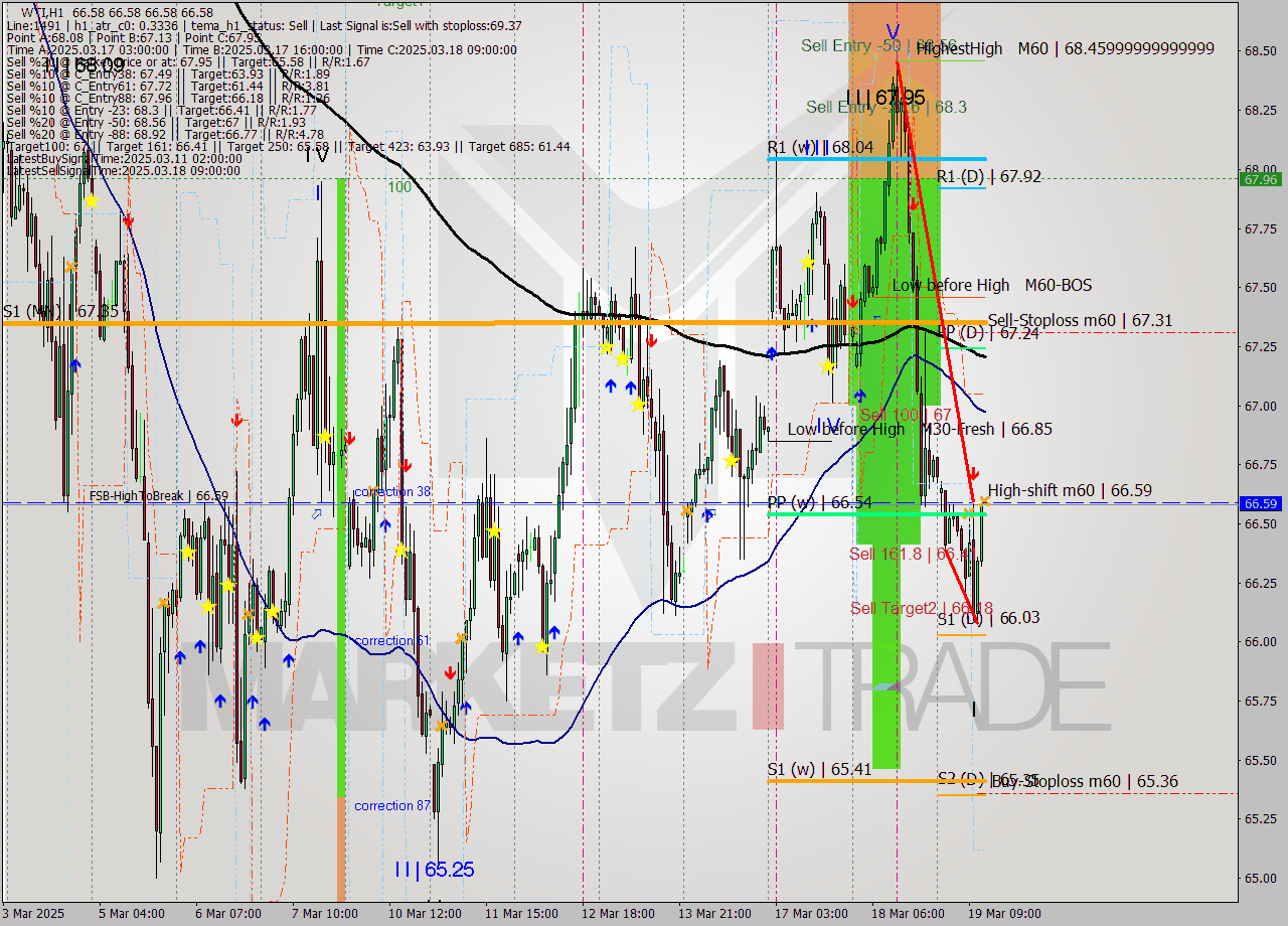 WTI MTF analysis at 2025.03.19 13:00