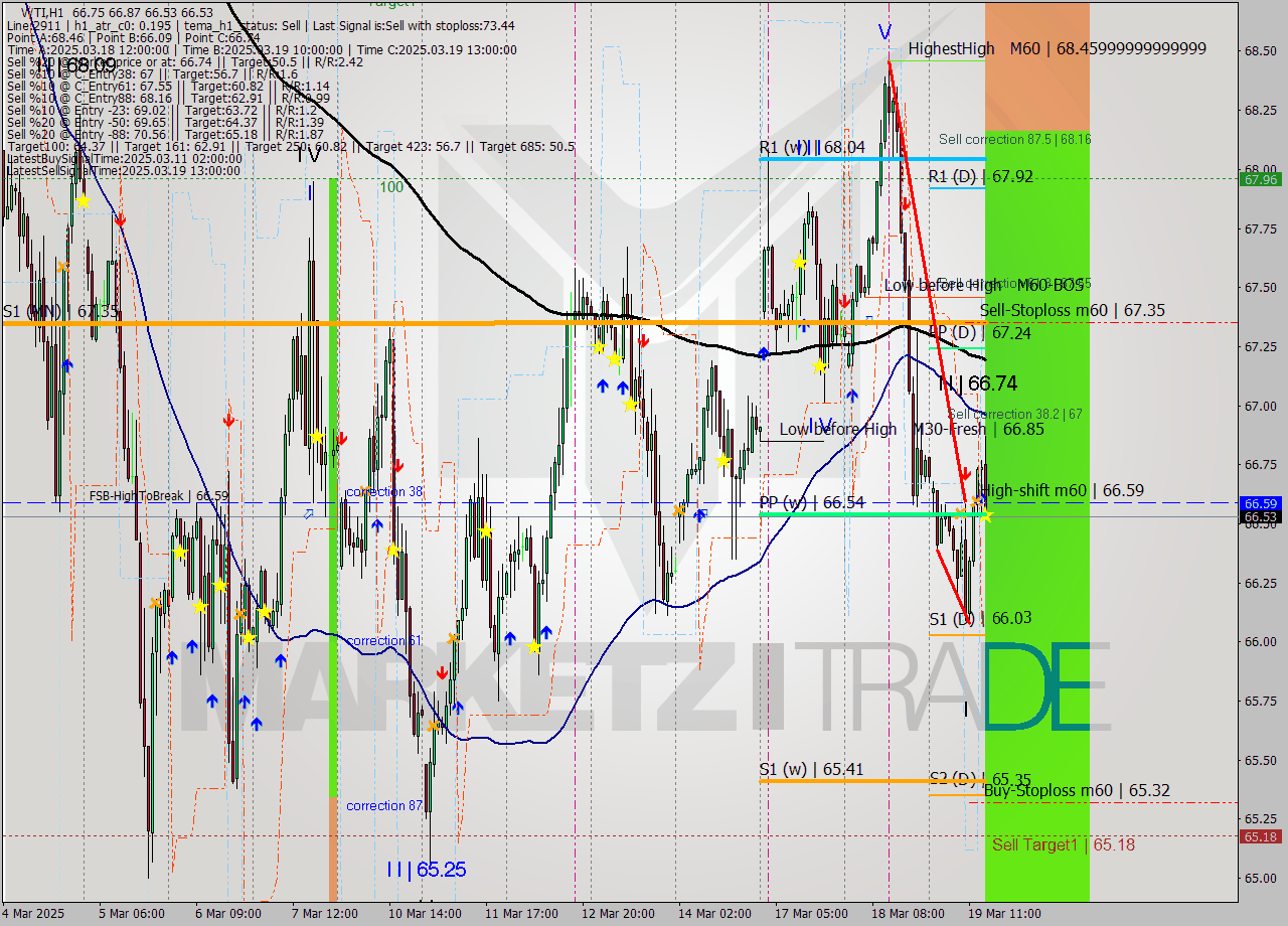 WTI MTF analysis at 2025.03.19 15:36