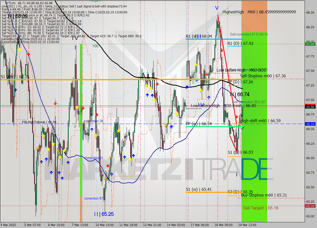 WTI MTF analysis at 2025.03.19 16:30