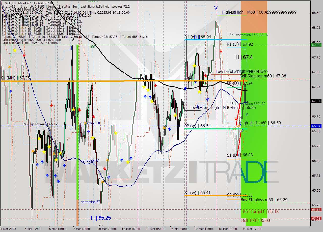 WTI MTF analysis at 2025.03.19 21:07
