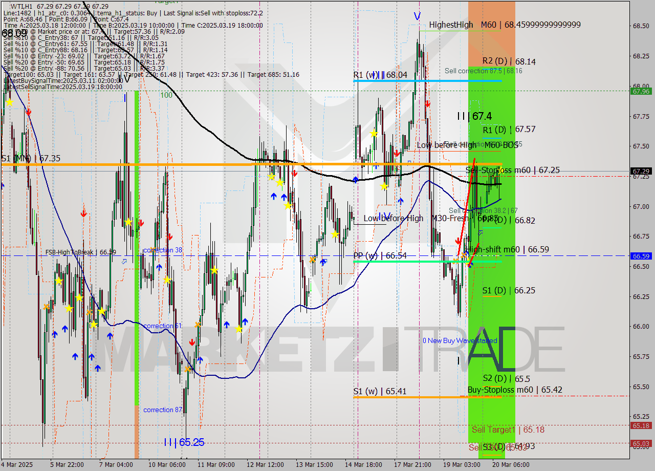 WTI MTF analysis at 2025.03.20 10:00