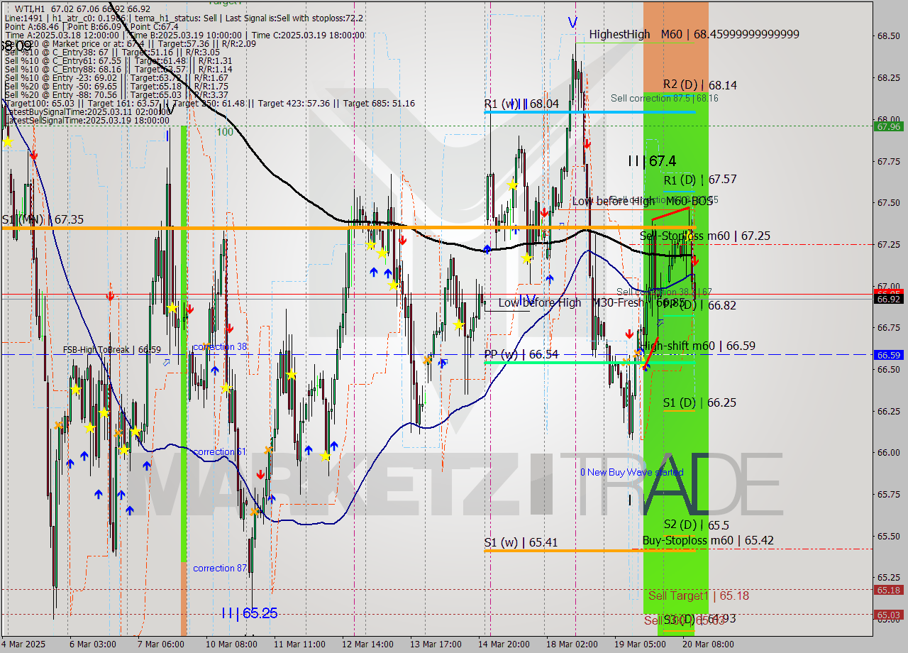 WTI MTF analysis at 2025.03.20 12:09