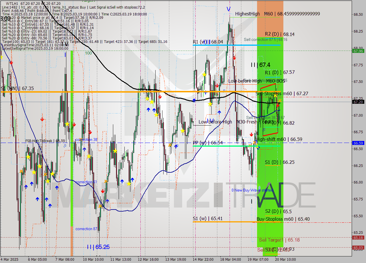 WTI MTF analysis at 2025.03.20 14:00