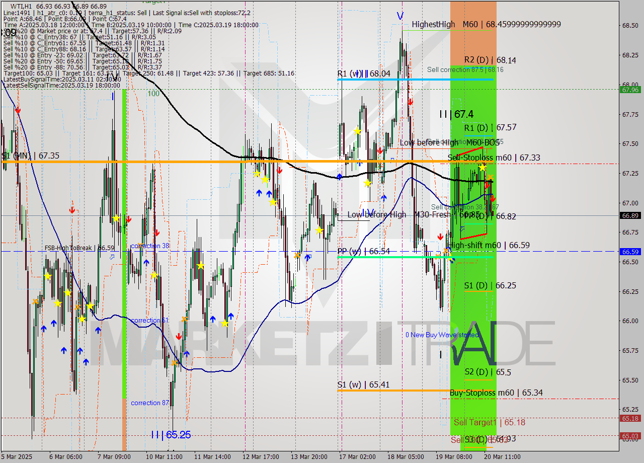WTI MTF analysis at 2025.03.20 15:00