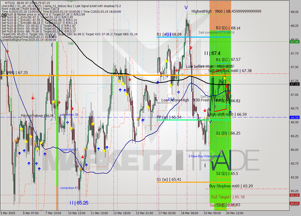 WTI MTF analysis at 2025.03.20 16:06
