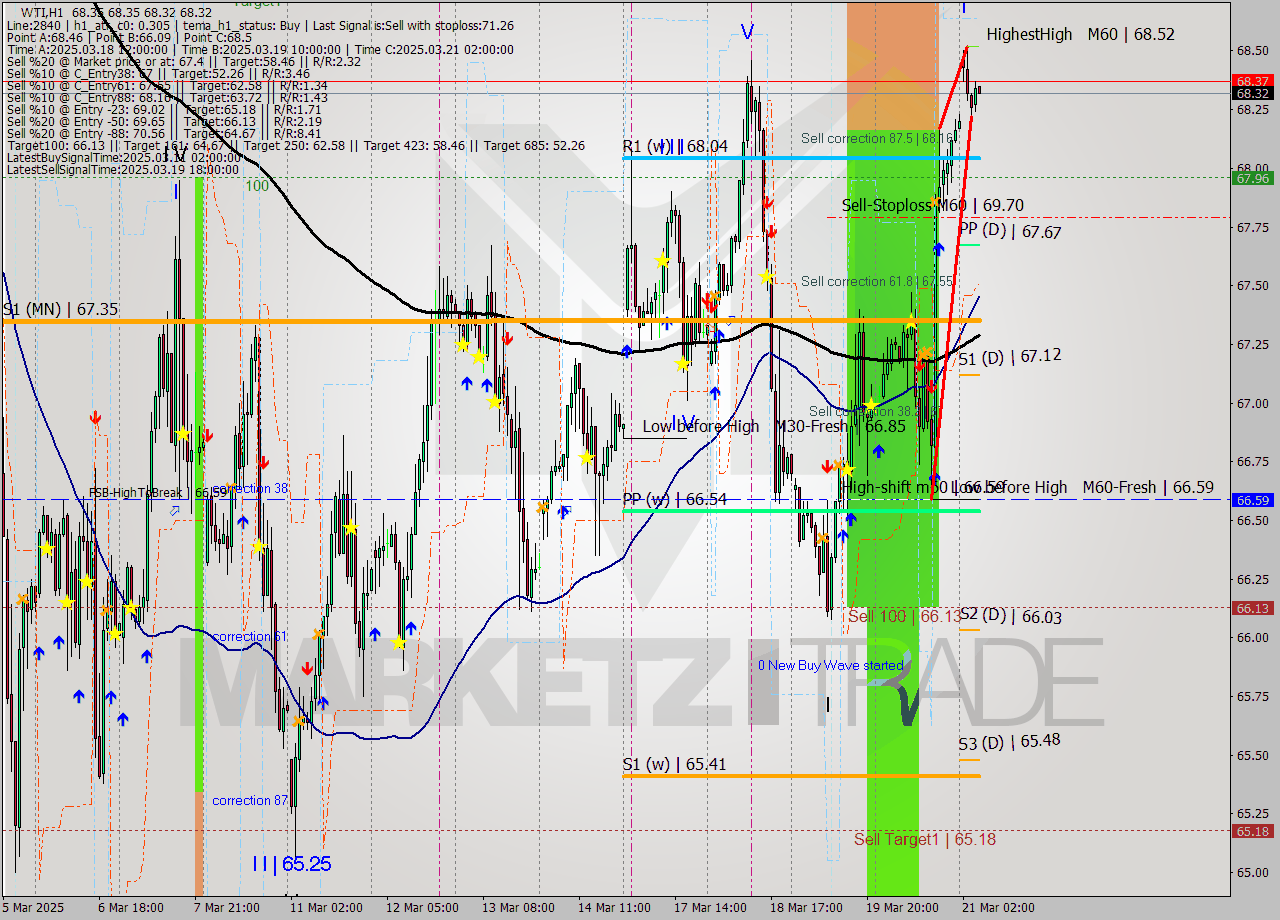 WTI MTF analysis at 2025.03.21 06:08