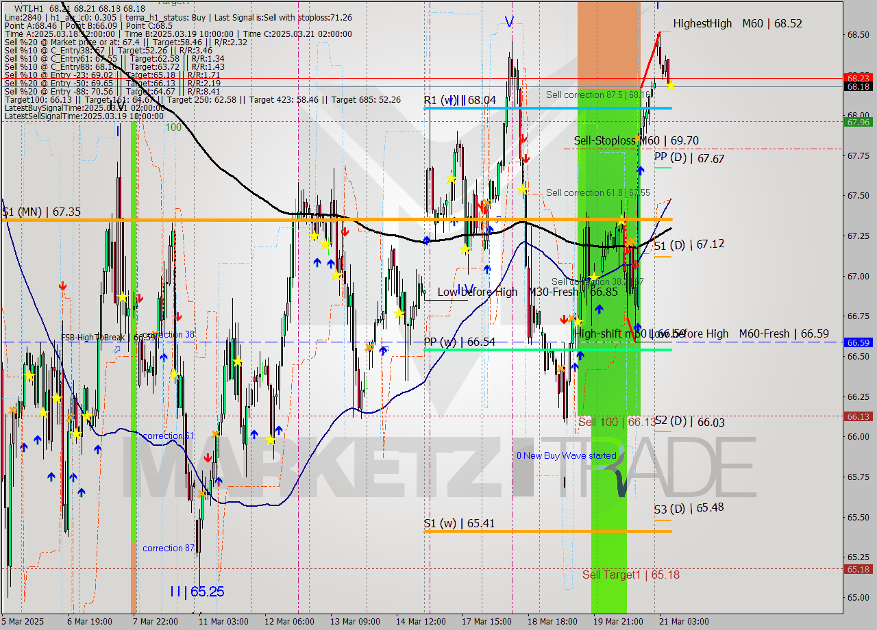 WTI MTF analysis at 2025.03.21 07:05