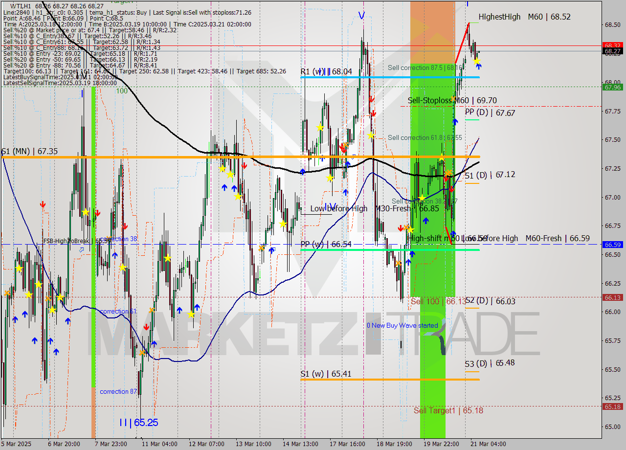 WTI MTF analysis at 2025.03.21 08:00