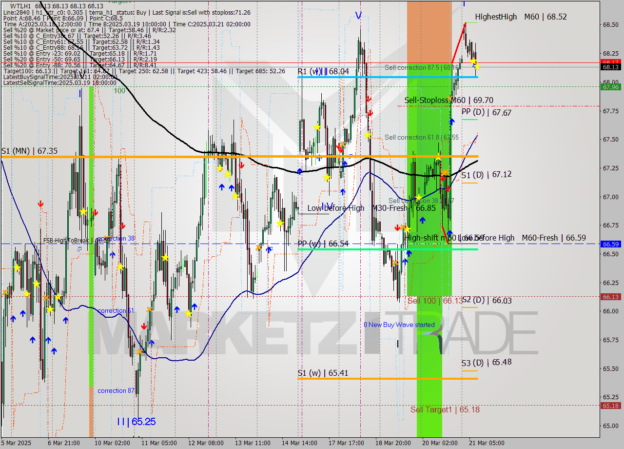 WTI MTF analysis at 2025.03.21 09:00