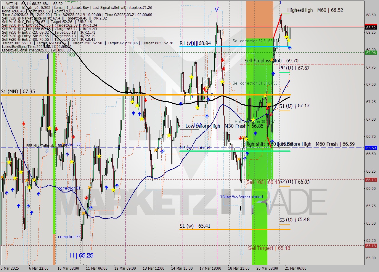WTI MTF analysis at 2025.03.21 10:14