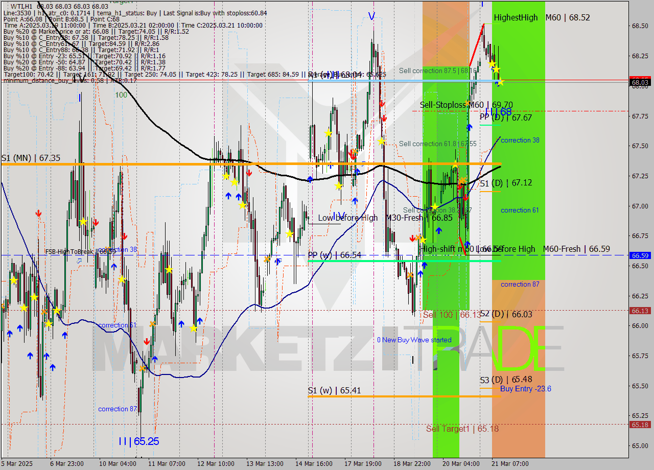 WTI MTF analysis at 2025.03.21 11:00